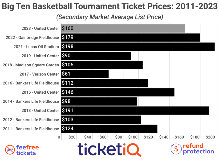 How To Find The Cheapest 2022 Big Ten Basketball Tournament Tickets