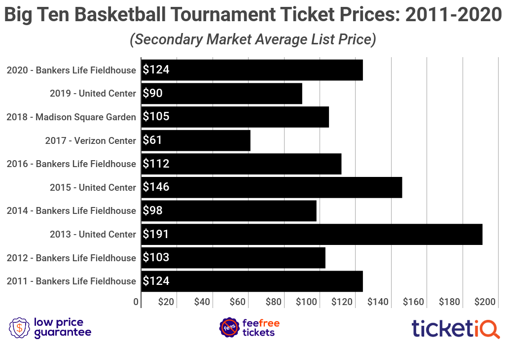 How To Find The Cheapest 2021 Big Ten Basketball