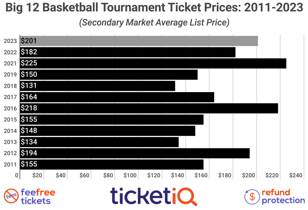 How To Find Cheap 2023 Big 12 Basketball Tournament Tickets + All Face