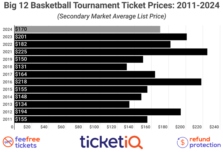 How To Find Cheap 2024 Big 12 Basketball Tournament Tickets + All Face