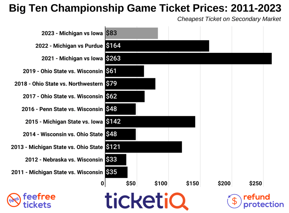 Where To Find The Cheapest 2023 Big Ten Championship Game Tickets