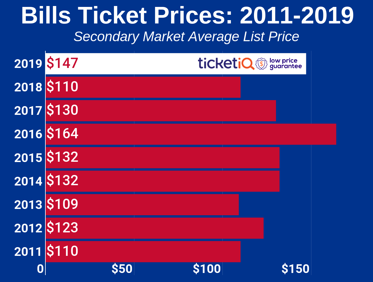 How To Find The Cheapest Buffalo Bills Tickets + Face Value Options
