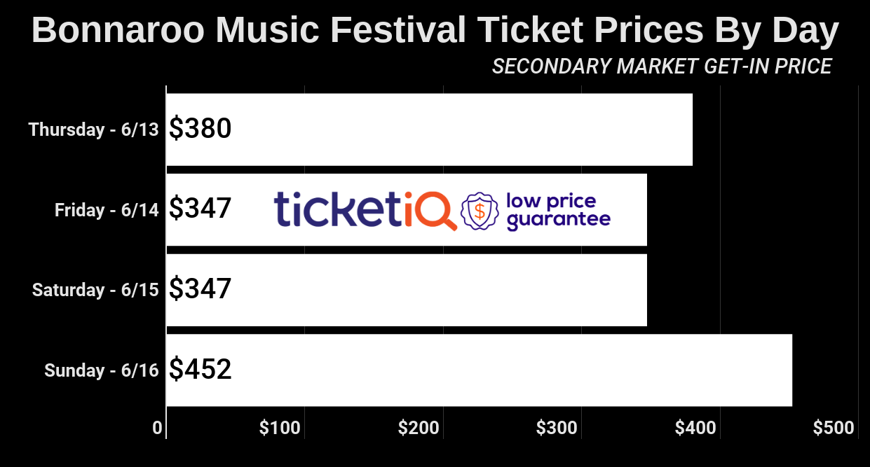 How To Find The Cheapest 2019 Bonnaroo GA And VIP Tickets
