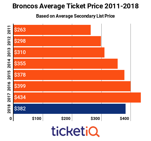 Broncos Tickets 2011-2018