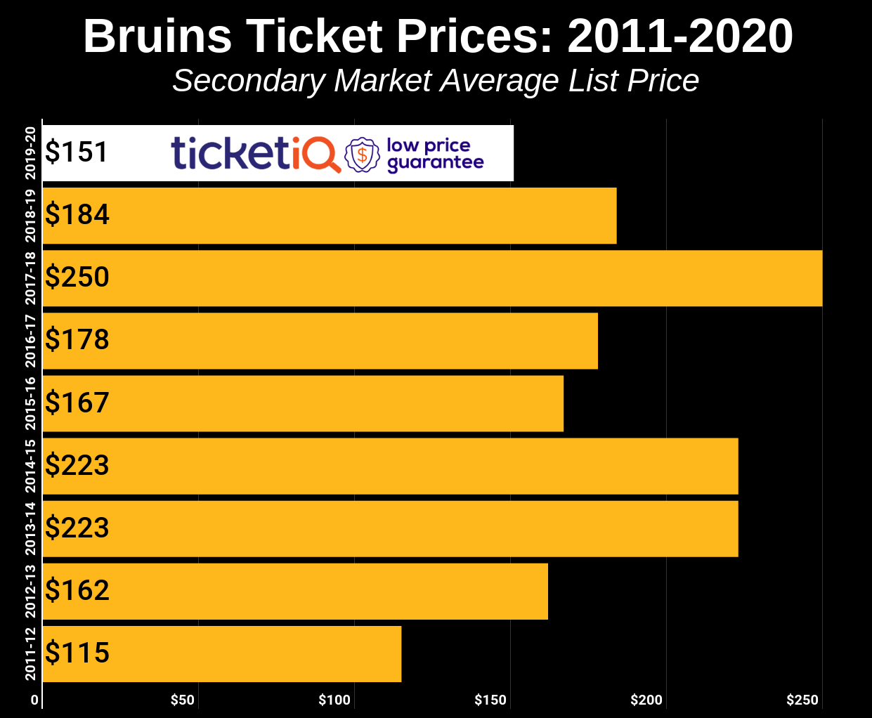 How To Find The Cheap Boston Bruins Playoff Tickets + Face Price Options