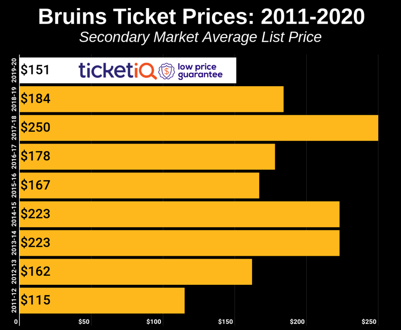 How To Find The Cheapest Boston Bruins Tickets + Face ...