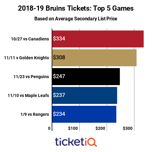 How To Find The Cheap Boston Bruins Playoff Tickets + Face Price Options