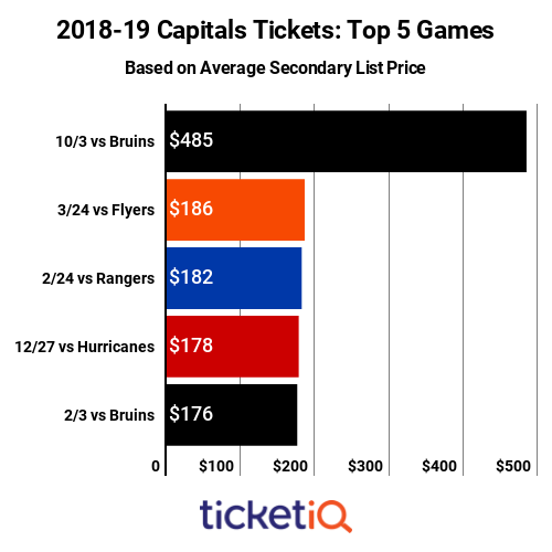 Washington Capitals Tickets + 2021 
