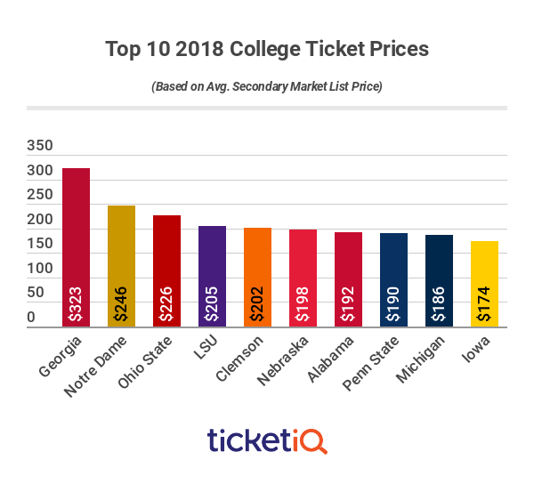 Where to Find Cheapest College Football Tickets In 2019 ...