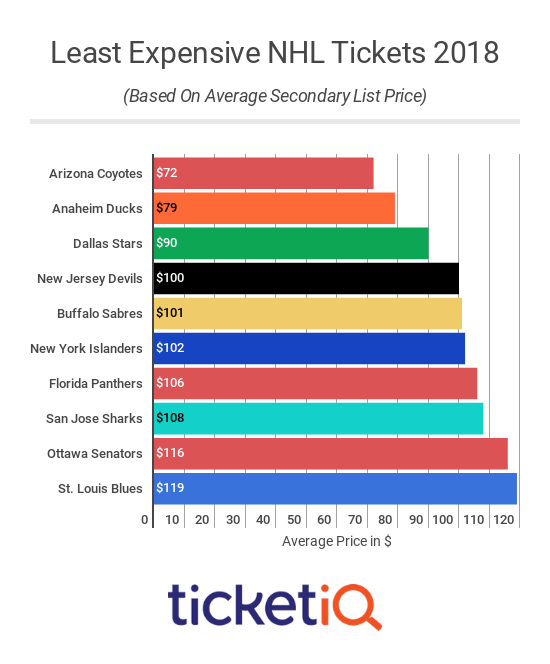 Least Expensive NHL Tickets 2018-19