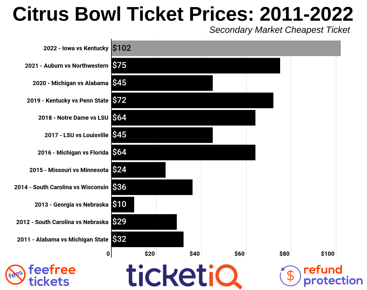 citrus bowl tickets 2022