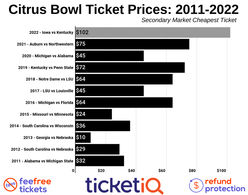 citrus-bowl-2010-2019-1