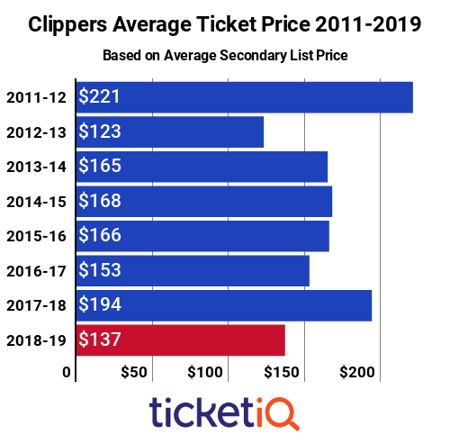Clippers Tickets 2011-2019