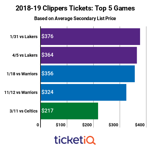 clippers-top-priced-games-2018-19