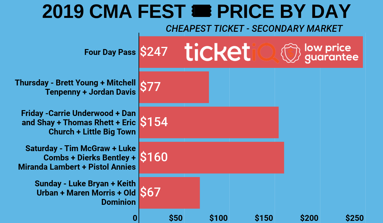 Cma Fest 2024 Ticket Prices List Sioux Eachelle
