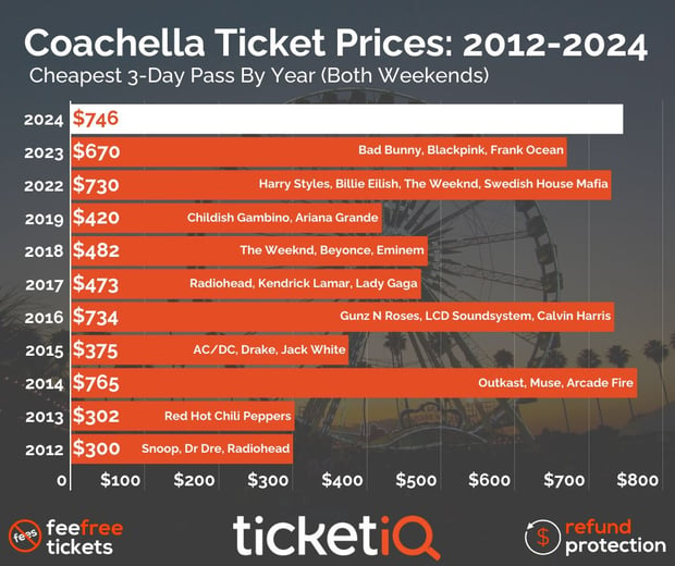 Coachella 2024 Tickets Prices
