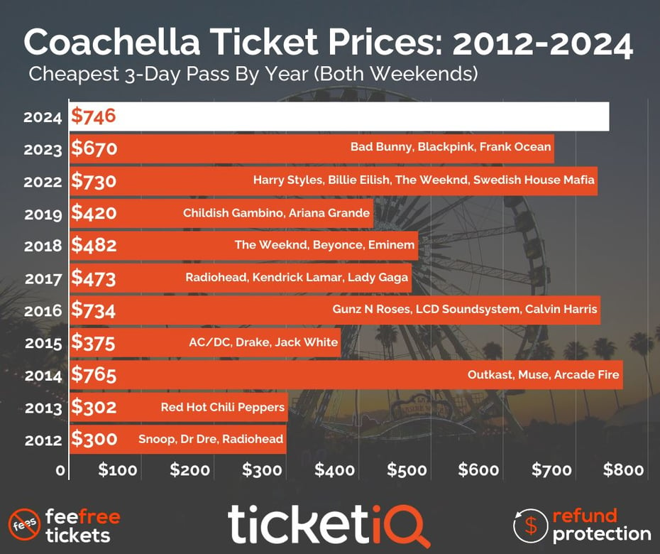Where to Find The Cheapest Coachella Tickets + 2024 Lineup