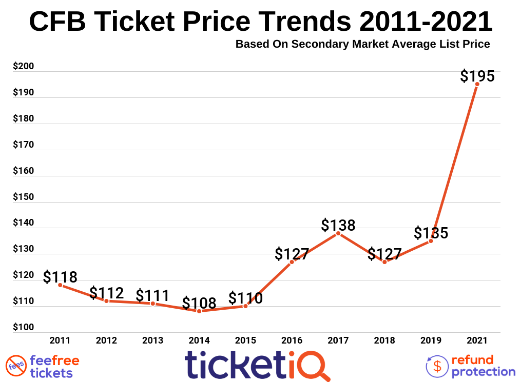 How To Find The Cheapest 2022 College Football Tickets