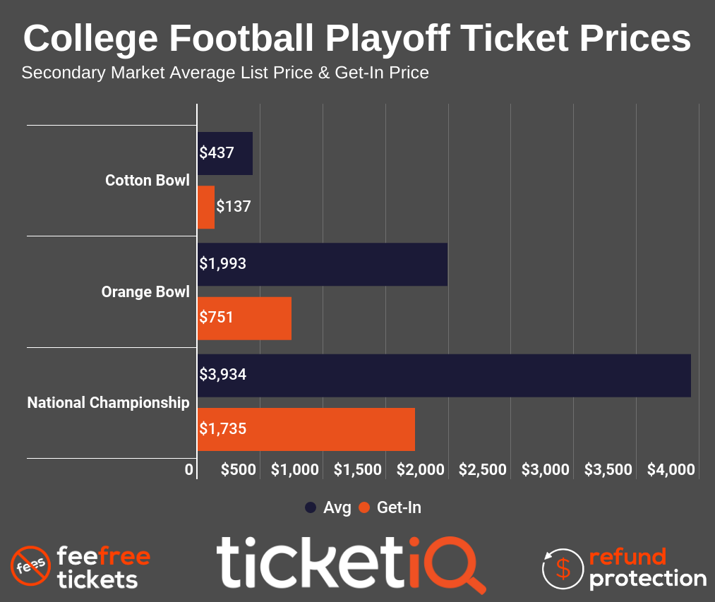 tickets to the cotton bowl 2020