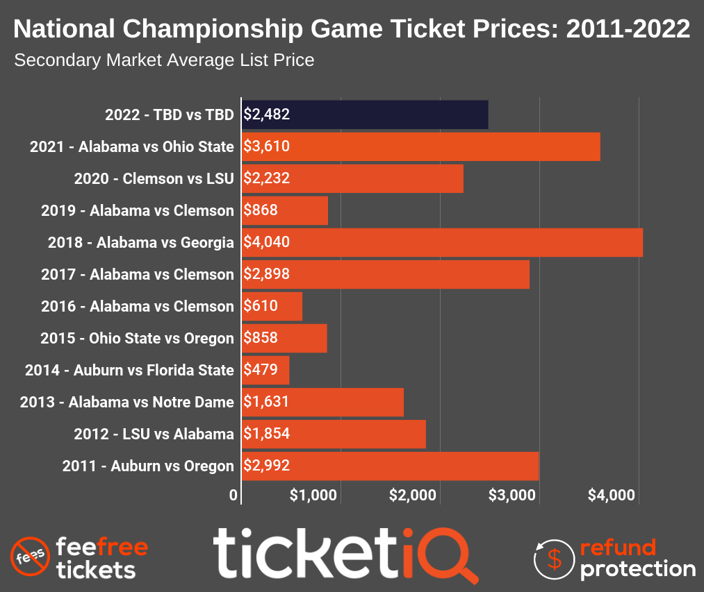 CFP title game: Ticket prices plunging for Alabama-Clemson