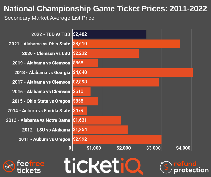 copy-2020-college-football-national-championship-price-trend-2-1