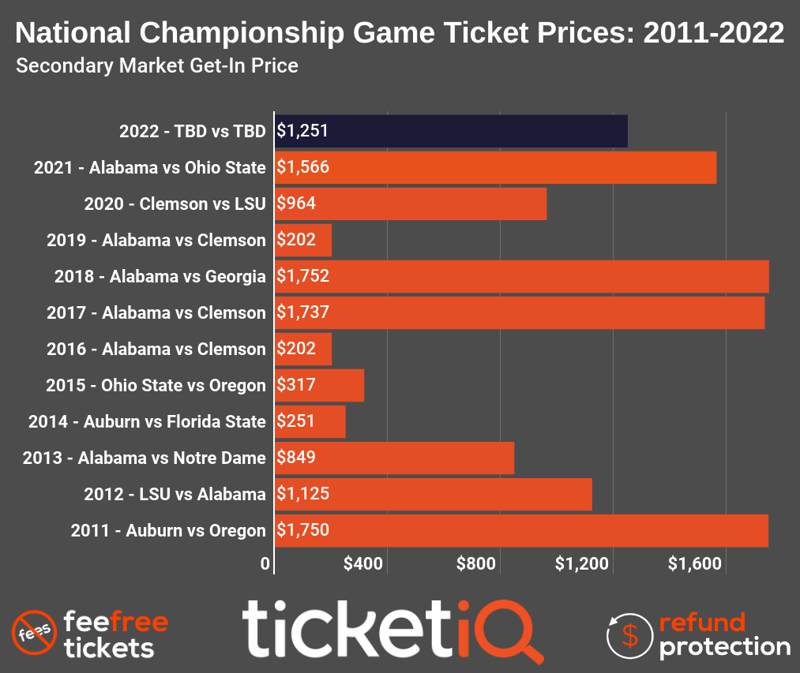 copy-2020-college-football-national-championship-price-trend-3
