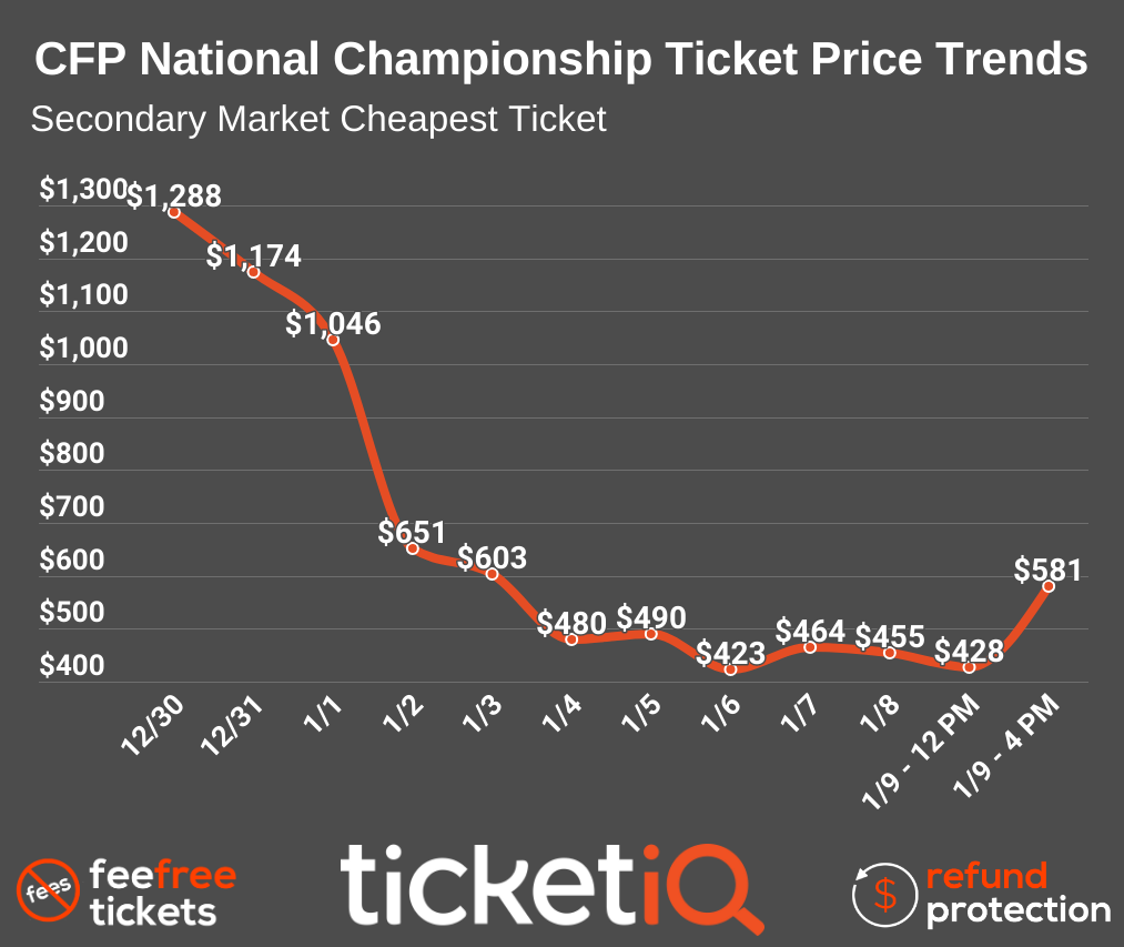 How To Find Cheap College Football Playoff & National Championship Tickets