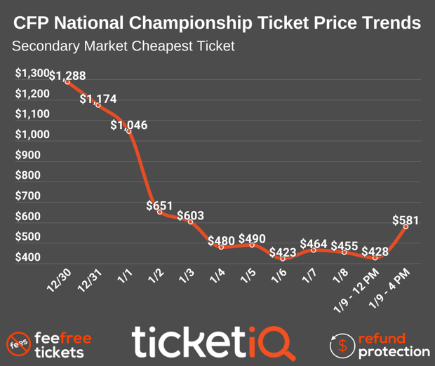copy-2020-college-football-national-championship-price-trend-58