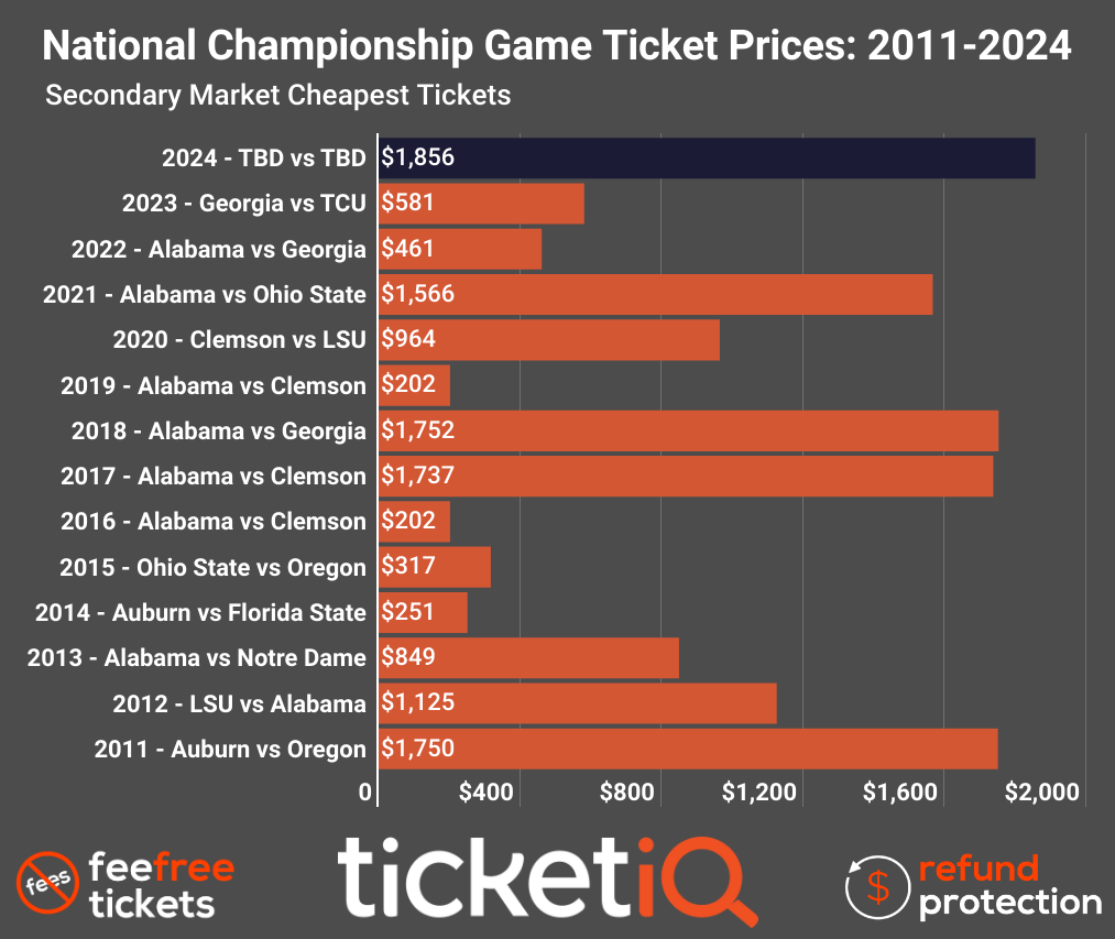 HOW MUCH ARE TICKETS TO THE NATIONAL CHAMPIONSHIP FOOTBALL GAME TONIGHT visual data 8