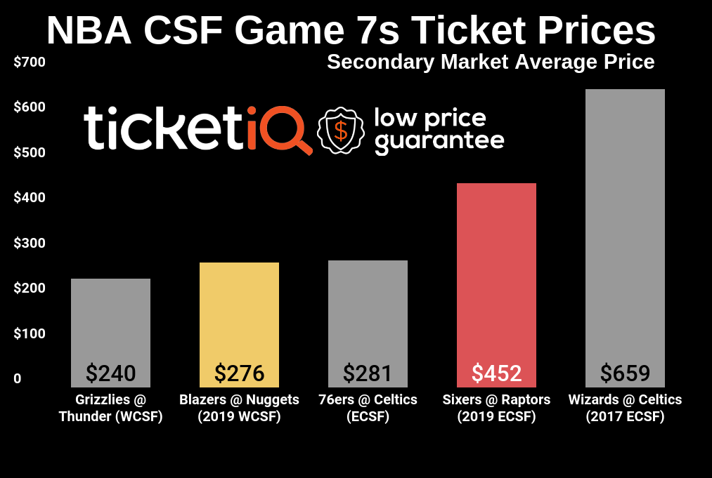 Raptors NBA Finals Ticket Prices at Scotiabank Are Most Expensive Ever