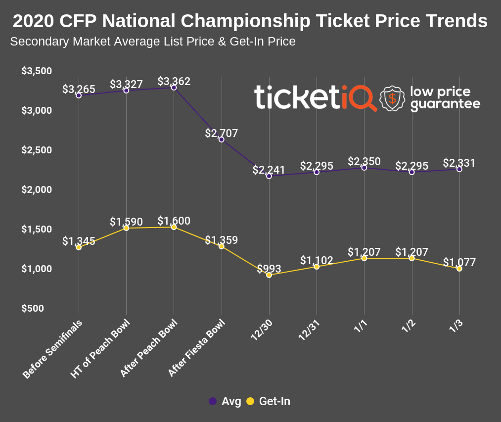 How To Find The Cheapest CFP National Championship Game Tickets
