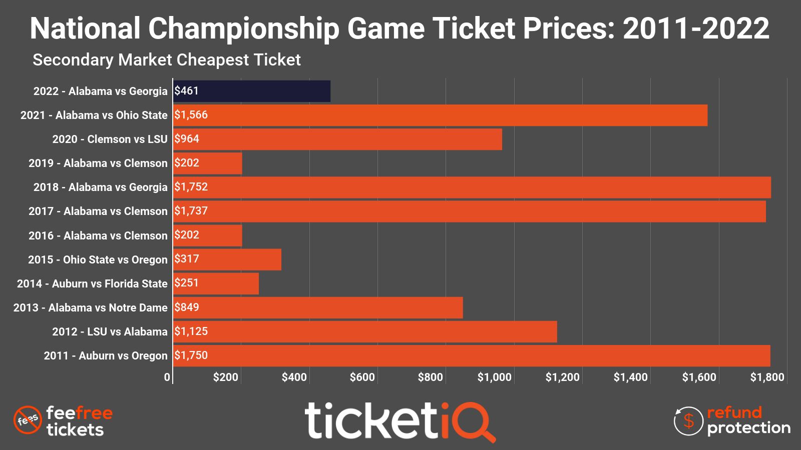 How To Find The Cheap College Football Playoff & National Championship ...