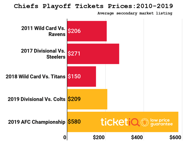 Chiefs to put playoff tickets on sale Monday for possible Wild Card game