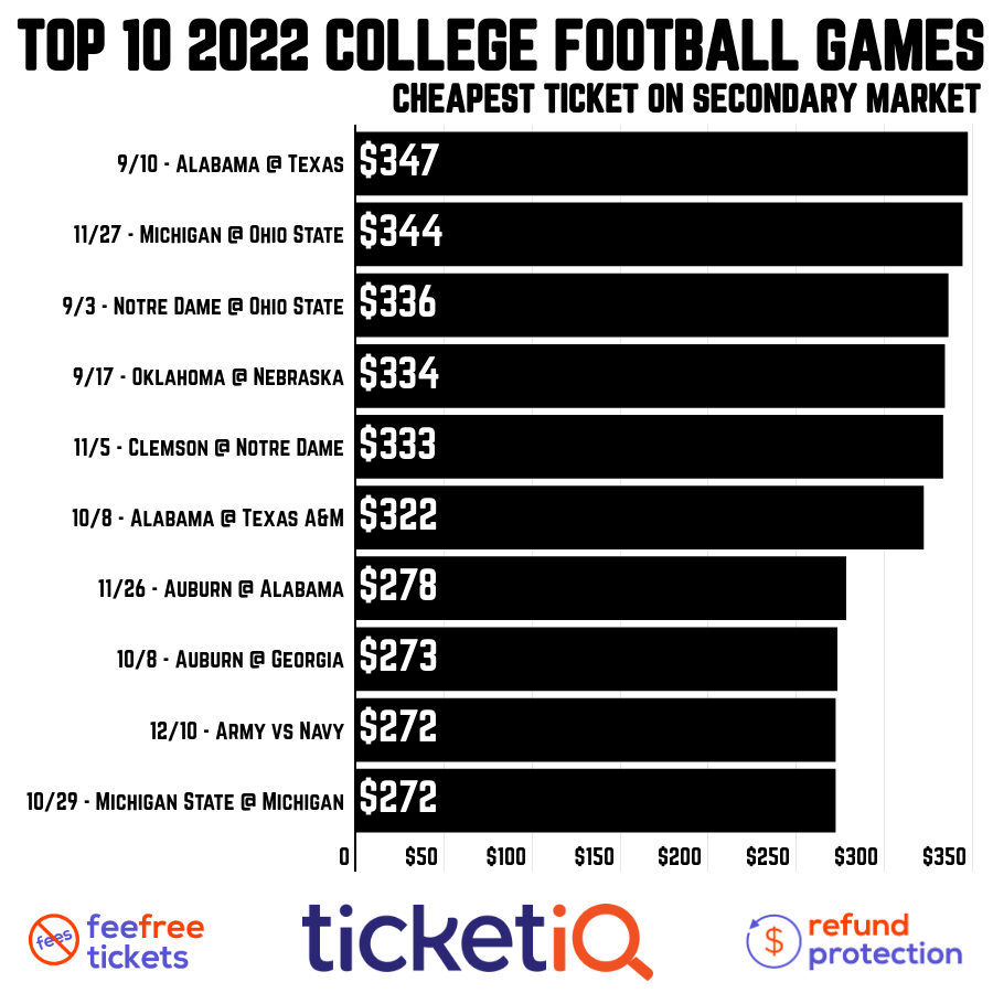 How To Find The Cheapest 2022 College Football Tickets