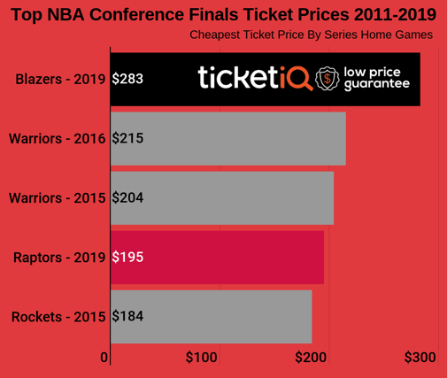 Raptors Nba Finals Ticket Prices At Scotiabank Are Most Expensive Ever
