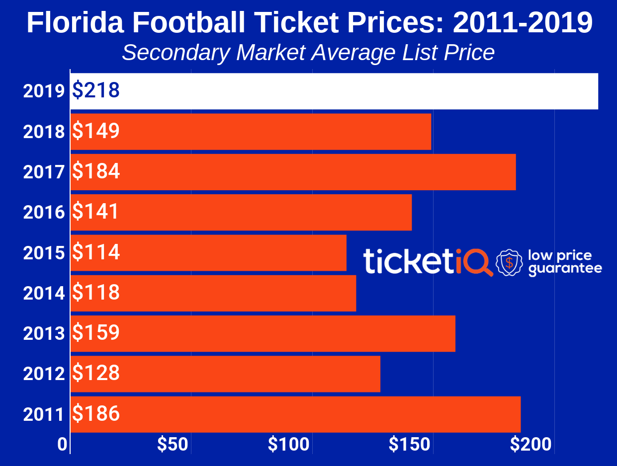 Florida Gators Football Seating Chart