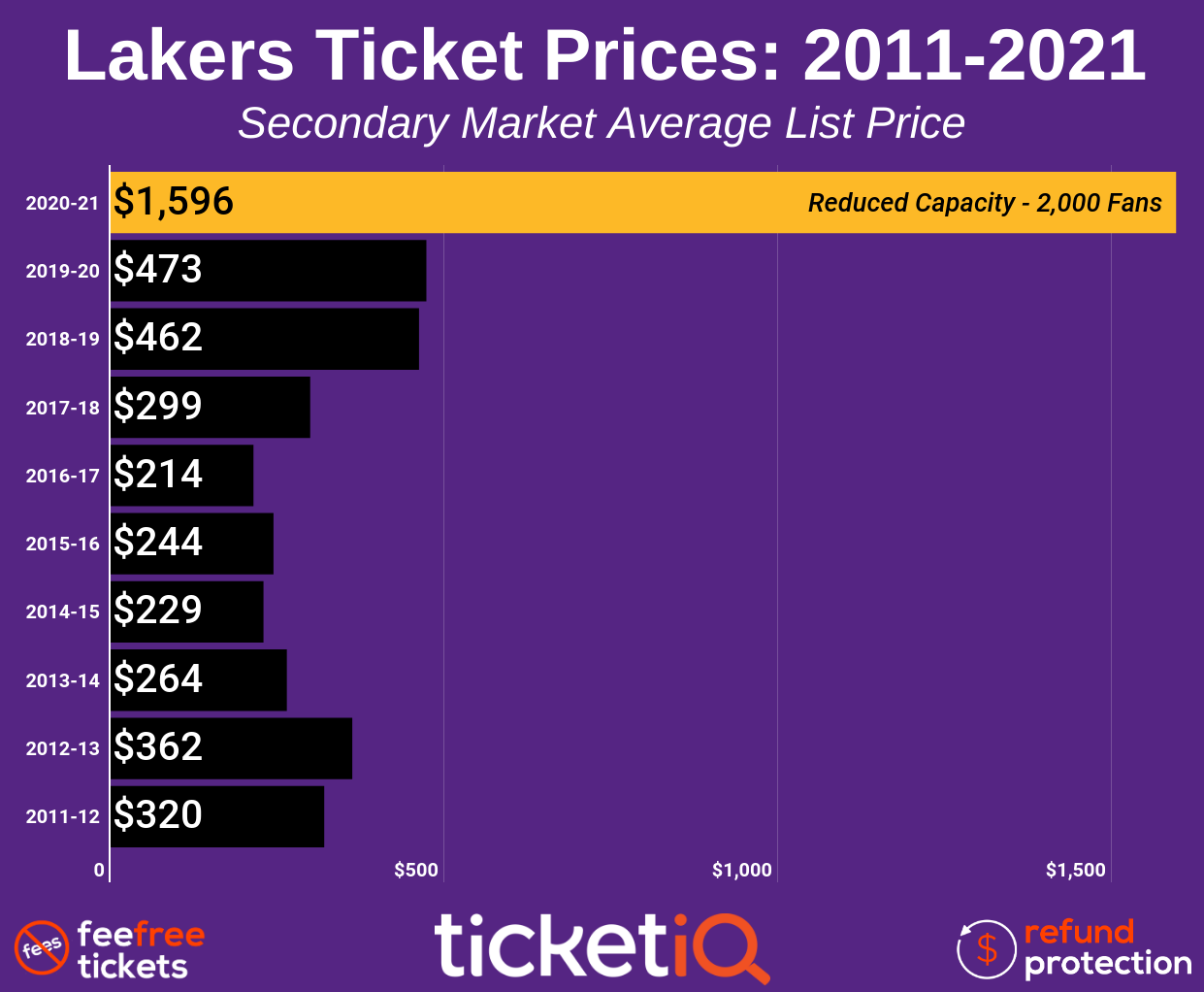 How To Find The Cheapest Los Angeles Lakers Playoff Tickets