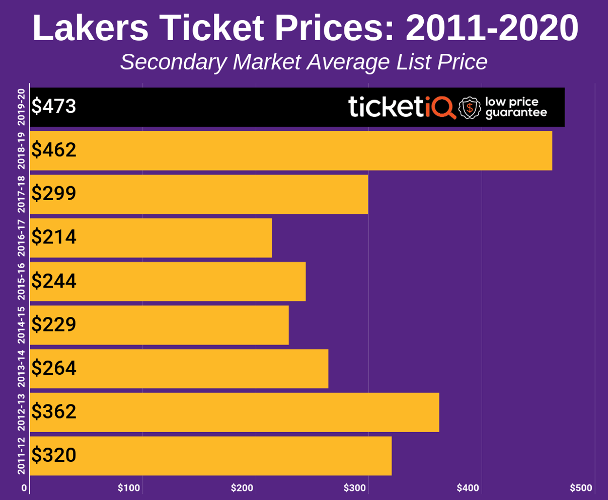 How To Find The Cheapest 201920 Lakers Tickets At Staples Center