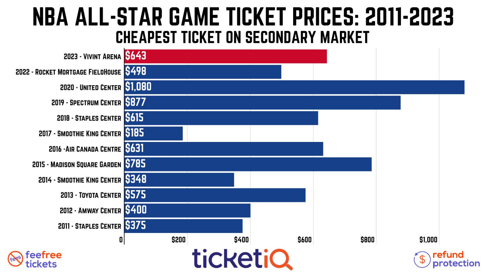 How To Find The Cheapest 2023 NBA AllStar Game Tickets