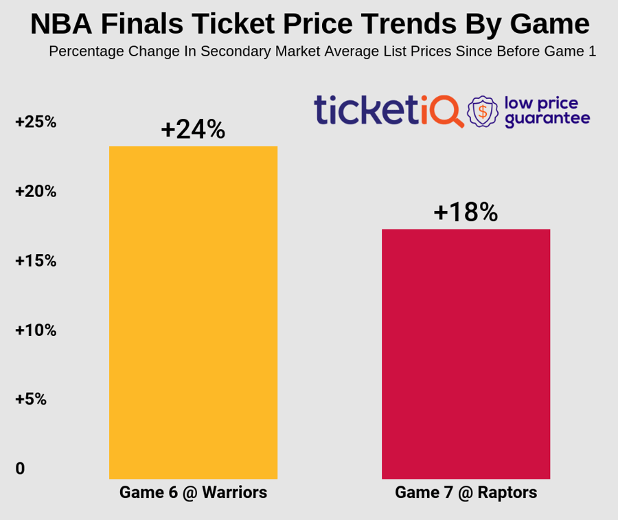 Raptors NBA Finals Ticket Prices at Scotiabank Are Most Expensive Ever