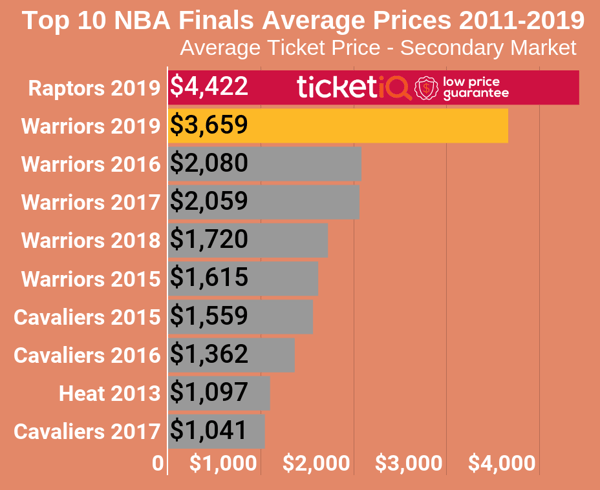 Raptors Nba Finals Ticket Prices At Scotiabank Are Most Expensive Ever