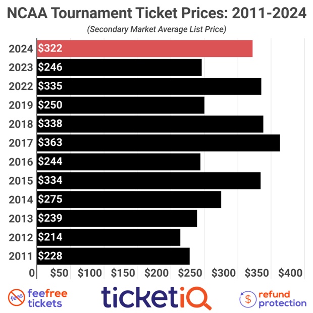 copy-ncaa-tournament-price-by-round-2021
