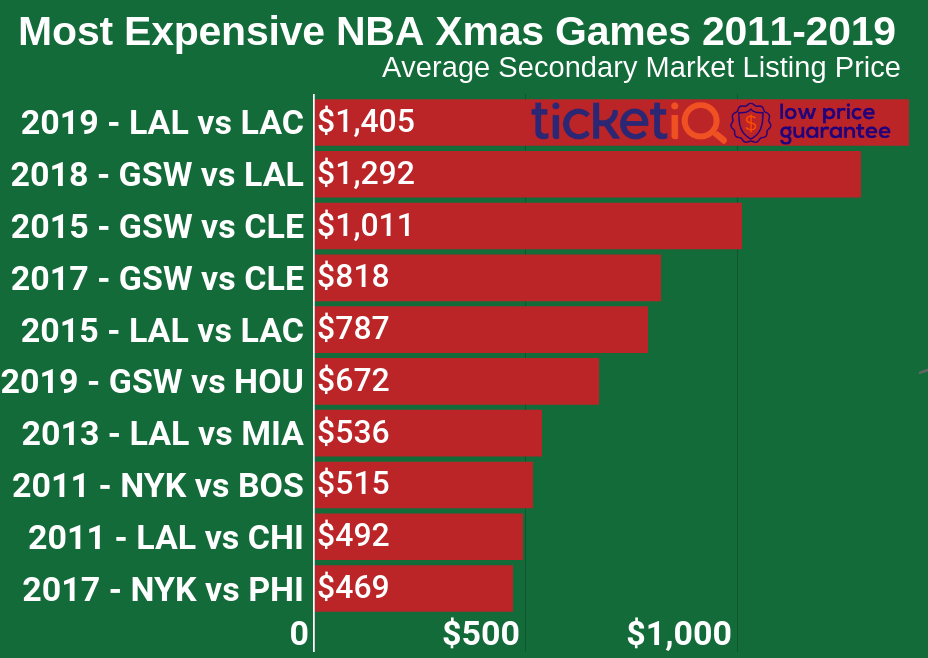 How To Find The Cheapest NBA Christmas Day Game Tickets
