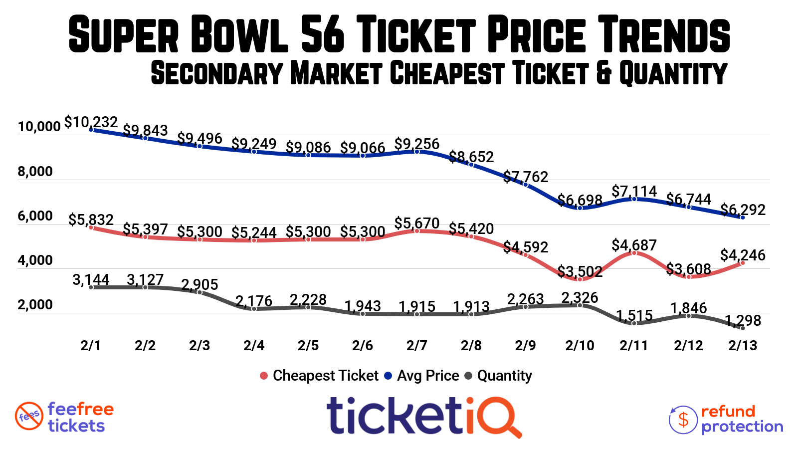 average cost of super bowl tickets 2020