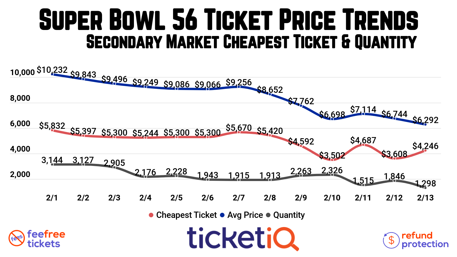 Super Bowl 57 (LVII) Tickets Buying Guide How To Find The Cheapest