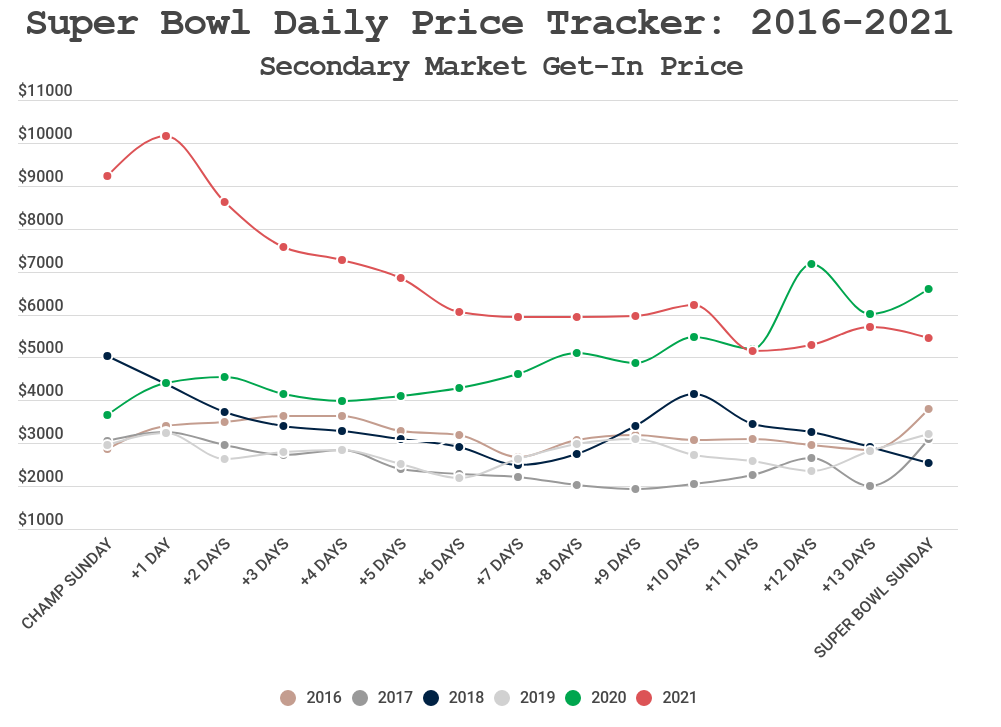 Sportico on X: The Super Bowl ticket market generally takes shape today,  the first day that fans know who's playing. Per @SeatGeek, the average  resale price for a Super Bowl ticket is