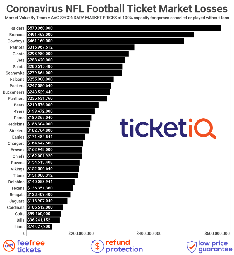 2020 Nfl Tickets Face Value Cheapest Coronavirus Safety All Teams 2020 Nfl Tickets Face Value Cheapest Coronavirus Safety All Teams