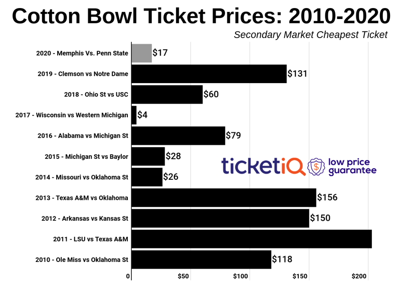 How To Find The Cheapest Cotton Bowl Tickets (Memphis vs. Penn State)