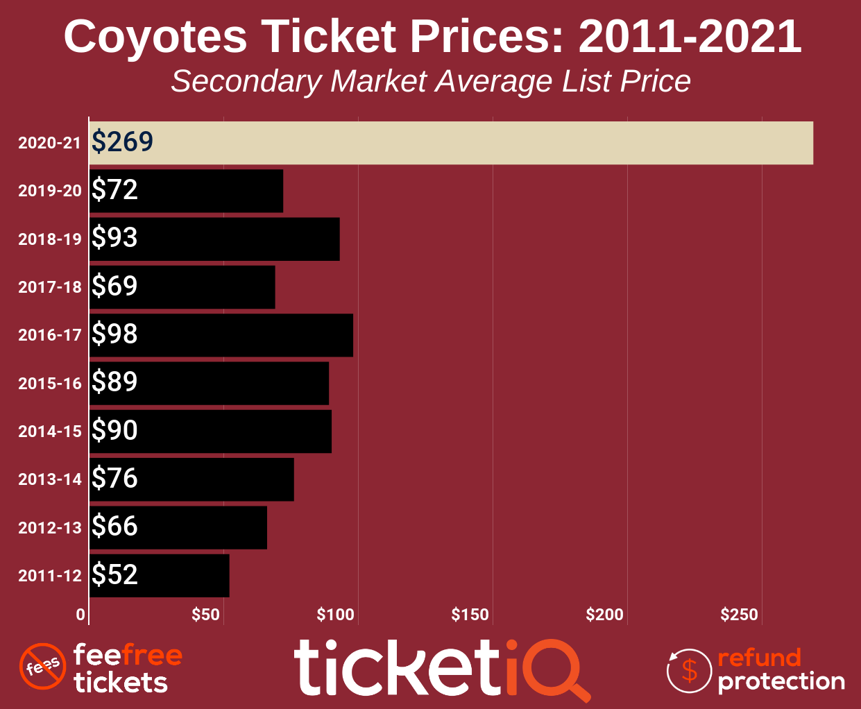 how-to-find-the-cheapest-arizona-coyotes-tickets-2021-22-schedule