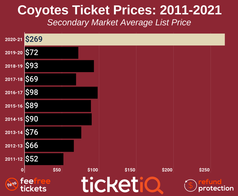 coyotes-2021